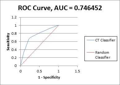 NYC Taxi Fares Classification Tree ROC Curve
