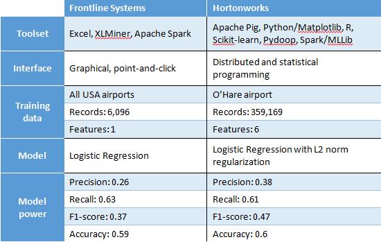  XLMiner with Airline data: Comparison to HortonWorks study