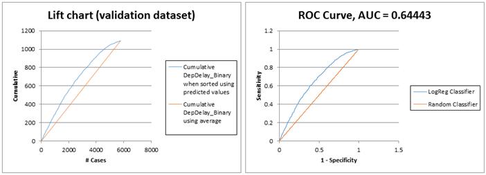  Logistic Regression Lift chart ROC curve