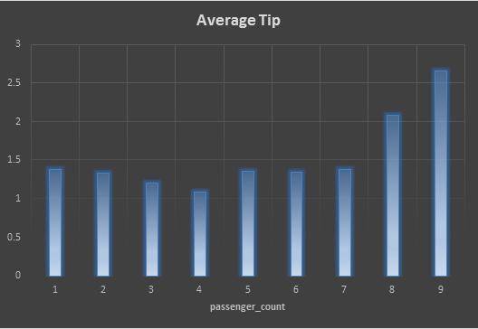 NYC Taxi Fares Average Tip Ranges