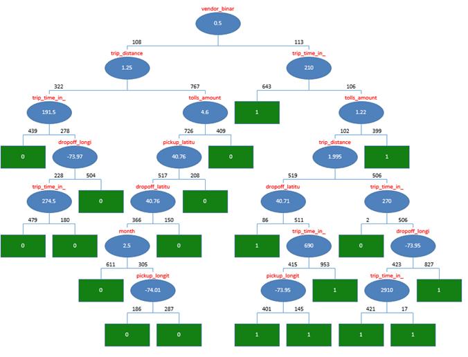 NYC Taxi Fares Classification Tree Diagram