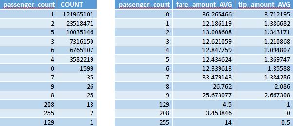 NYC Taxi Fares and Tips by Passenger Count