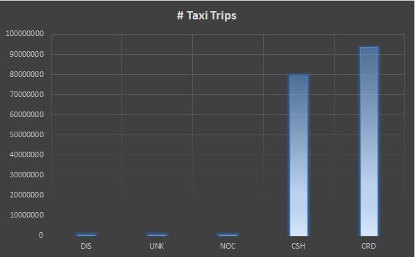 NYC Taxi Fares Trips Bar Chart