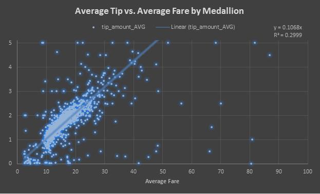 NYC Taxi Tips Vs Fares By Medallion